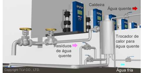 Recuperação de calor residual