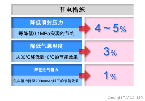 减少空气压缩机能耗的贴士