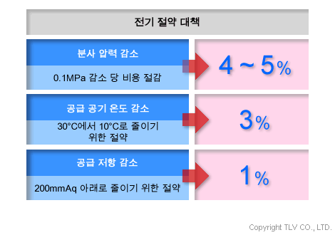 에어 컴프레셔 에너지 사용을 줄이기 위한 팁