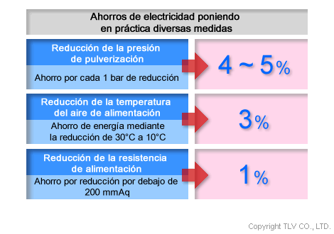 Consejos para reducir el consumo de energía de los compresores de aire