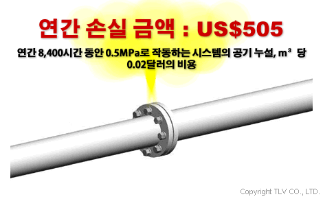 폭 1mm(0.03인치) 누설로 인한 경제적 손실