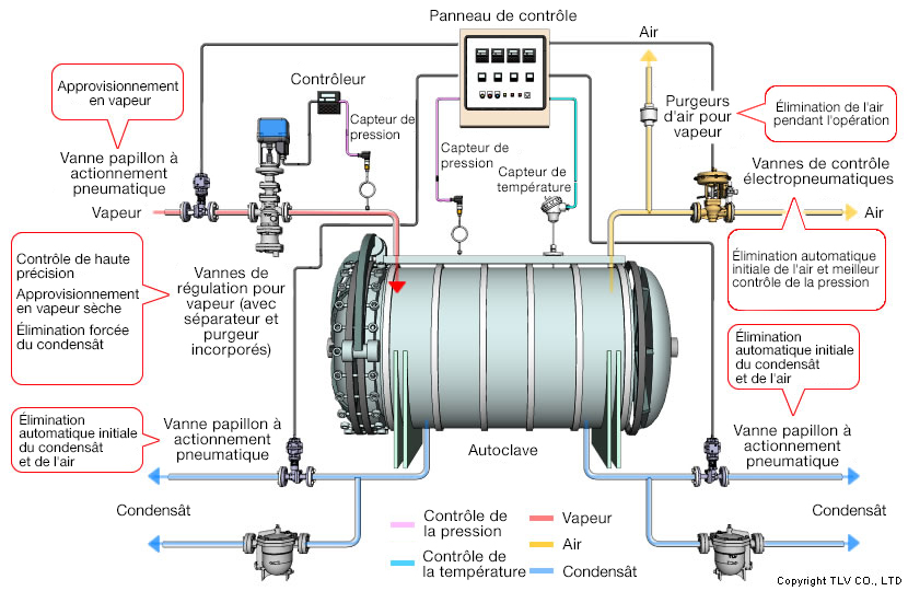 Automatic control system with two control valves, one for steam supply and one for exhaust, monitoring both temperature and pressure to optimise the pressure and temperature in the vessels.