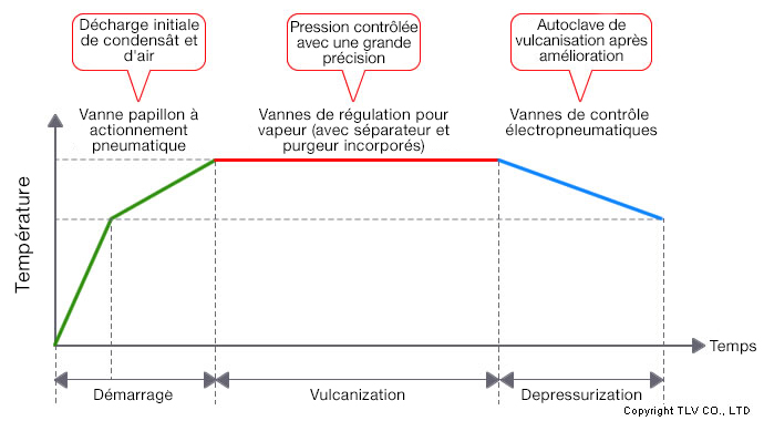 After introduction of automatic control system: reduced start-up time, improved product quality and reduced man-hours.