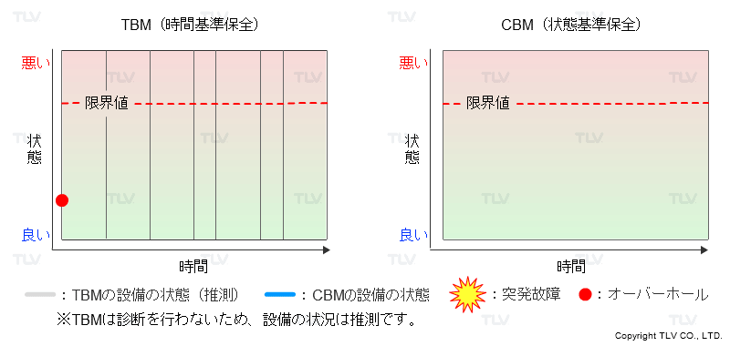 TBM（時間基準保全）とCBM（状態基準保全）