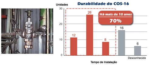 Graph showing cospect service life.