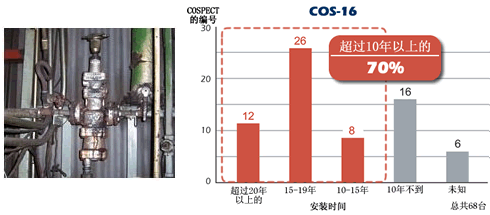 Graph showing cospect service life.