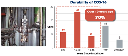 Graph showing cospect service life.