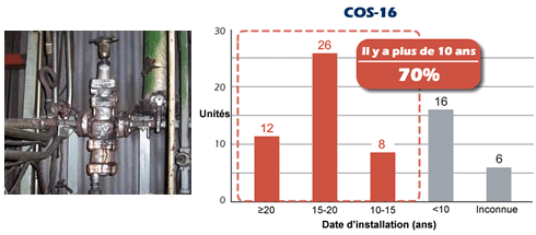 Graph showing cospect service life.