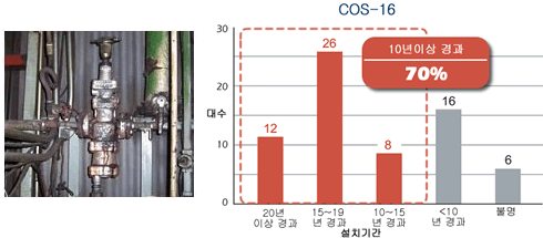 Graph showing cospect service life.