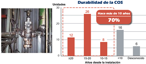 Graph showing cospect service life.