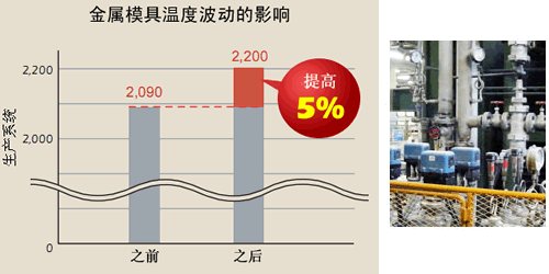 Graph showing cospect service life.