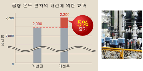 Graph showing cospect service life.