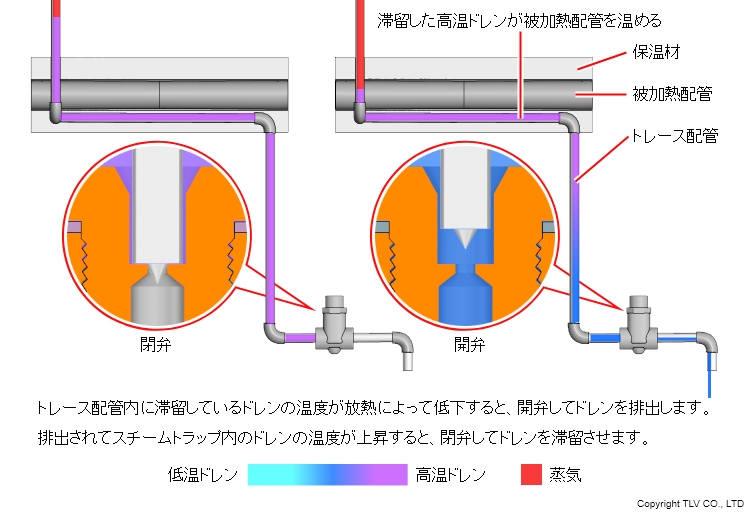 バイメタルによる空気障害（エアバインディング）の防止：バイメタルあり