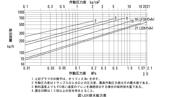 J3X排水能力