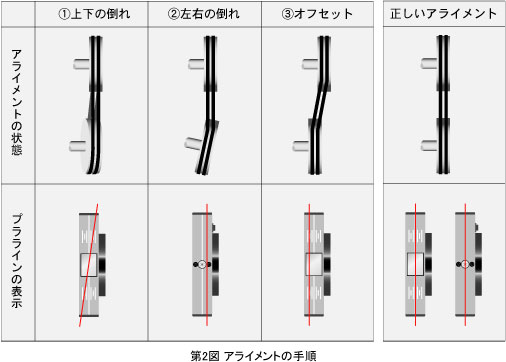 第2図 アライメントの手順