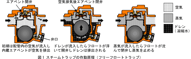 図1 スチームトラップの作動原理(フローフロートトラップ)