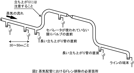 図2 蒸気配管におけるドレン排除の必要箇所