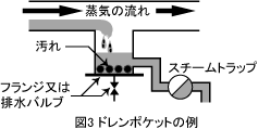 図3 ドレンポケットの例