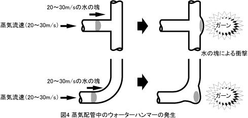 図4 蒸気配管中のウォーターハンマーの発生