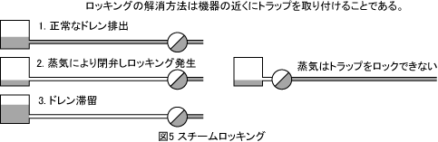 図5 スチームロッキング