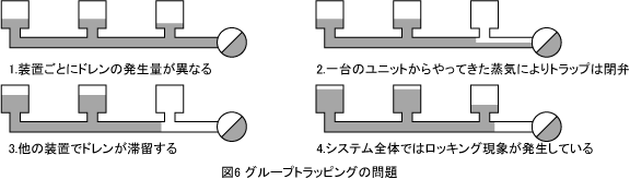 図6 グループトラッピングの問題