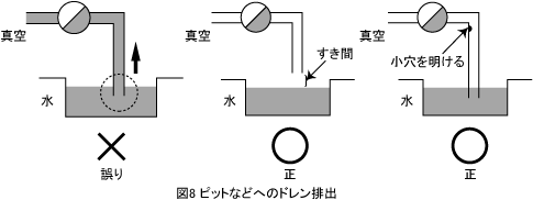 図8 ピットなどへのドレン排出