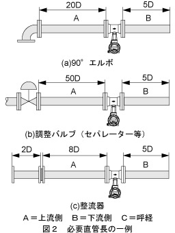 第2図 必要直管長の一例