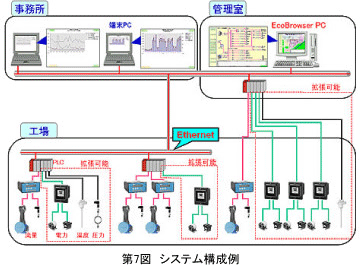 第7図 システム構成例