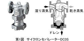 第1図 サイクロンセパレータDC3S