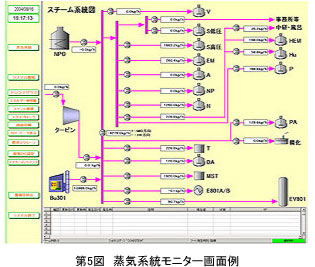 第5図 蒸気系統モニター画面例