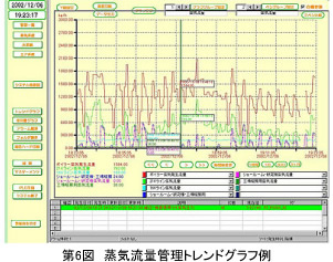第6図 蒸気流量管理トレンドグラフ例