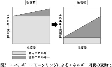 図2 エネルギー・モニタリングによるエネルギー消費の変動化