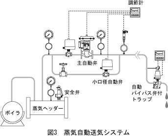 図3 蒸気自動送気システム