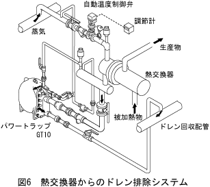 図6 熱交換器からのドレン排除システム