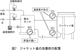 図7 ジャケット釜の改善前の配管