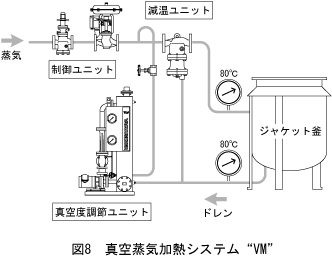 図8 真空蒸気加熱システム VM