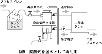 図9 廃蒸気を温水として再利用