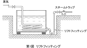 図1 リフトフィッティング