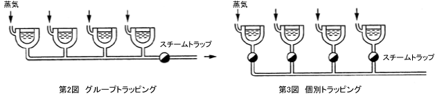 図2 グループトラッピング/図3 個別トラッピング