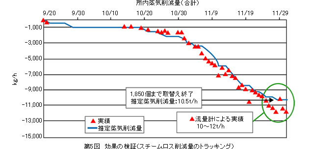 第5図　効果の検証（スチームロス削減量のトラッキング）