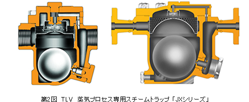 第2図　TLV　蒸気プロセス専用スチームトラップ 「JXシリーズ」