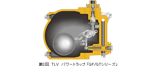 第3図　TLV　パワートラップ 「GP/GTシリーズ」