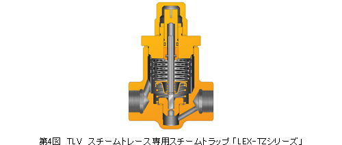 第4図　TLV　スチームトレース専用スチームトラップ 「LEX-TZシリーズ」