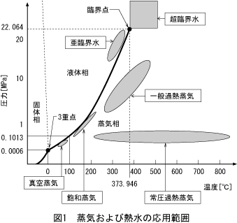 図1 蒸気および熱水の応用範囲