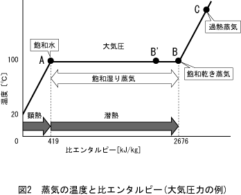 図2 蒸気の温度と比エンタルピー（大気圧力の例）