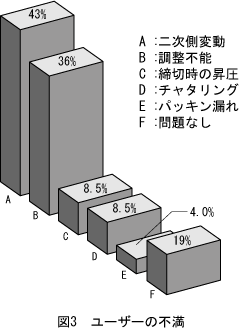 図3 ユーザーの不満