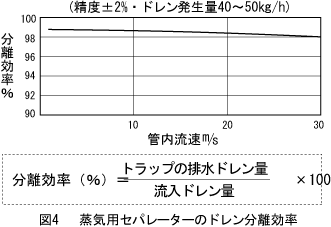 図4 蒸気用セパレーターのドレン分離効率