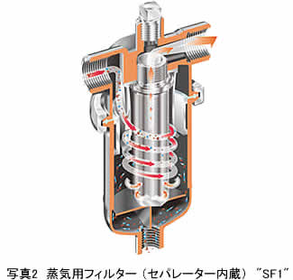 写真2 蒸気用フィルター（セパレーター内蔵）SF1