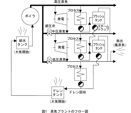 図1 蒸気プラントのフロー図