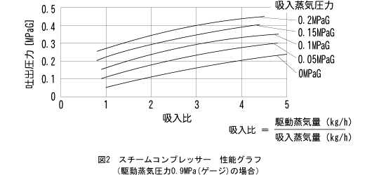 図2 スチームコンプレッサー性能グラフ（駆動蒸気圧力0.9MPa（ゲージ）の場合）
